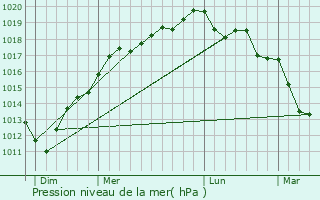 Graphe de la pression atmosphrique prvue pour Saint-Symphorien-le-Valois