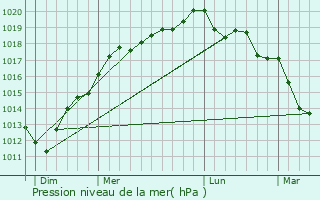 Graphe de la pression atmosphrique prvue pour Anneville-sur-Mer