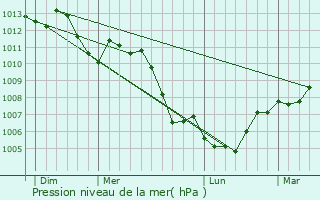 Graphe de la pression atmosphrique prvue pour Bernardvill