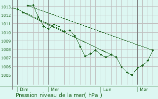 Graphe de la pression atmosphrique prvue pour Villecresnes