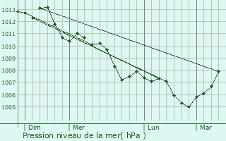 Graphe de la pression atmosphrique prvue pour Sucy-en-Brie