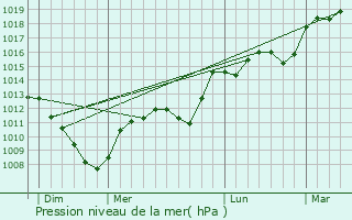 Graphe de la pression atmosphrique prvue pour Mnarmont