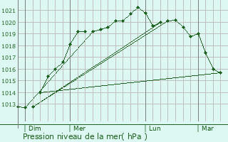 Graphe de la pression atmosphrique prvue pour Locunol