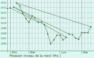 Graphe de la pression atmosphrique prvue pour Saint-Ciergues