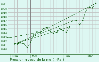 Graphe de la pression atmosphrique prvue pour Availles-en-Chtellerault