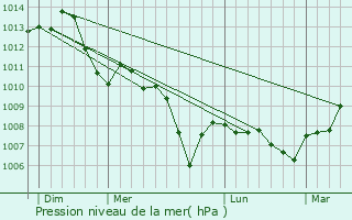 Graphe de la pression atmosphrique prvue pour Vertault