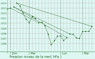 Graphe de la pression atmosphrique prvue pour Heuilley-Cotton