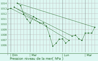 Graphe de la pression atmosphrique prvue pour Champigny-sous-Varennes
