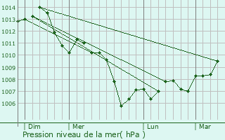 Graphe de la pression atmosphrique prvue pour Bize