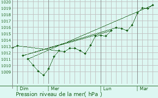 Graphe de la pression atmosphrique prvue pour Manois