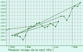 Graphe de la pression atmosphrique prvue pour Pellevoisin