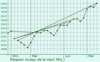 Graphe de la pression atmosphrique prvue pour Mlisey