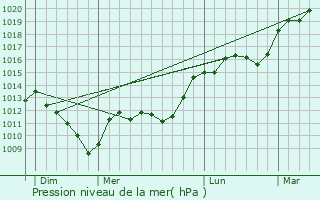 Graphe de la pression atmosphrique prvue pour Fresnes-en-Wovre