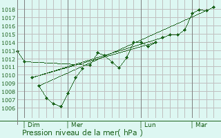 Graphe de la pression atmosphrique prvue pour penoy