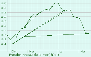 Graphe de la pression atmosphrique prvue pour Saint-Georges-de-Bohon