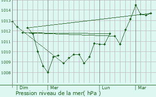 Graphe de la pression atmosphrique prvue pour Corneilla-la-Rivire