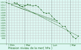 Graphe de la pression atmosphrique prvue pour Marles-les-Mines