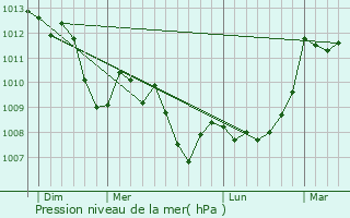 Graphe de la pression atmosphrique prvue pour Corbires
