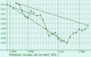 Graphe de la pression atmosphrique prvue pour Le Hohwald