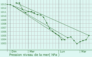Graphe de la pression atmosphrique prvue pour Mitry-Mory
