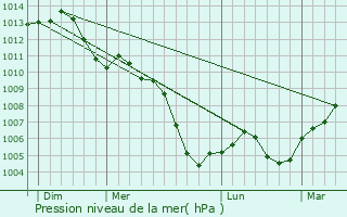Graphe de la pression atmosphrique prvue pour Chevigny-Saint-Sauveur