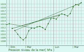 Graphe de la pression atmosphrique prvue pour Tranqueville-Graux