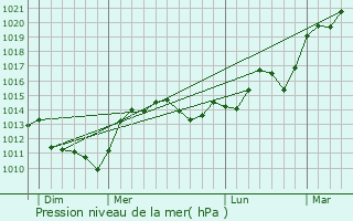 Graphe de la pression atmosphrique prvue pour Valenay