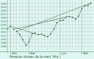 Graphe de la pression atmosphrique prvue pour Ugny