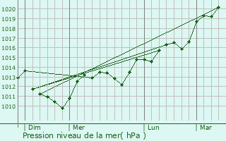 Graphe de la pression atmosphrique prvue pour Hauterive