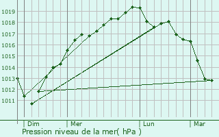 Graphe de la pression atmosphrique prvue pour Breuville
