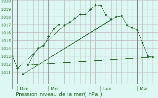 Graphe de la pression atmosphrique prvue pour Rocheville