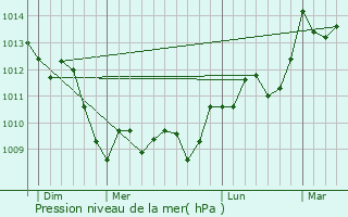 Graphe de la pression atmosphrique prvue pour Portel-des-Corbires