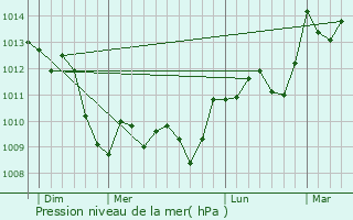 Graphe de la pression atmosphrique prvue pour Paraza