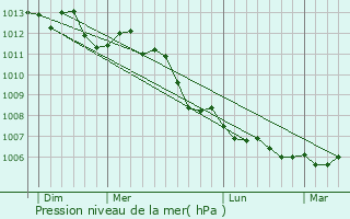 Graphe de la pression atmosphrique prvue pour Ailly-sur-Somme