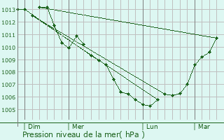 Graphe de la pression atmosphrique prvue pour Avrill-les-Ponceaux