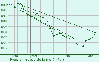 Graphe de la pression atmosphrique prvue pour Freneuse