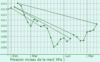 Graphe de la pression atmosphrique prvue pour Bze