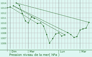 Graphe de la pression atmosphrique prvue pour Chaignay
