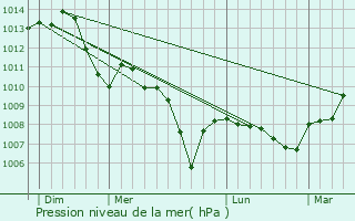 Graphe de la pression atmosphrique prvue pour Puits