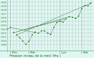 Graphe de la pression atmosphrique prvue pour Nant-le-Grand