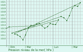 Graphe de la pression atmosphrique prvue pour Langon