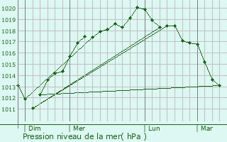 Graphe de la pression atmosphrique prvue pour Asnires-en-Bessin