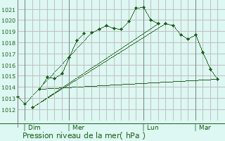Graphe de la pression atmosphrique prvue pour Aucey-la-Plaine