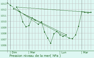 Graphe de la pression atmosphrique prvue pour Riez