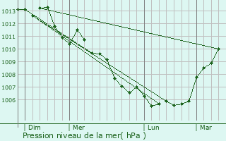 Graphe de la pression atmosphrique prvue pour Saint-Mars-de-Locquenay