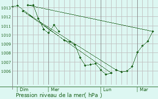 Graphe de la pression atmosphrique prvue pour Beaumont-la-Ronce