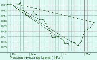 Graphe de la pression atmosphrique prvue pour Douillet