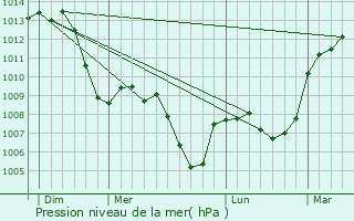 Graphe de la pression atmosphrique prvue pour Tain-l