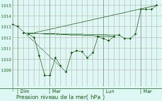 Graphe de la pression atmosphrique prvue pour Montech