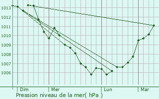 Graphe de la pression atmosphrique prvue pour Antogny-le-Tillac